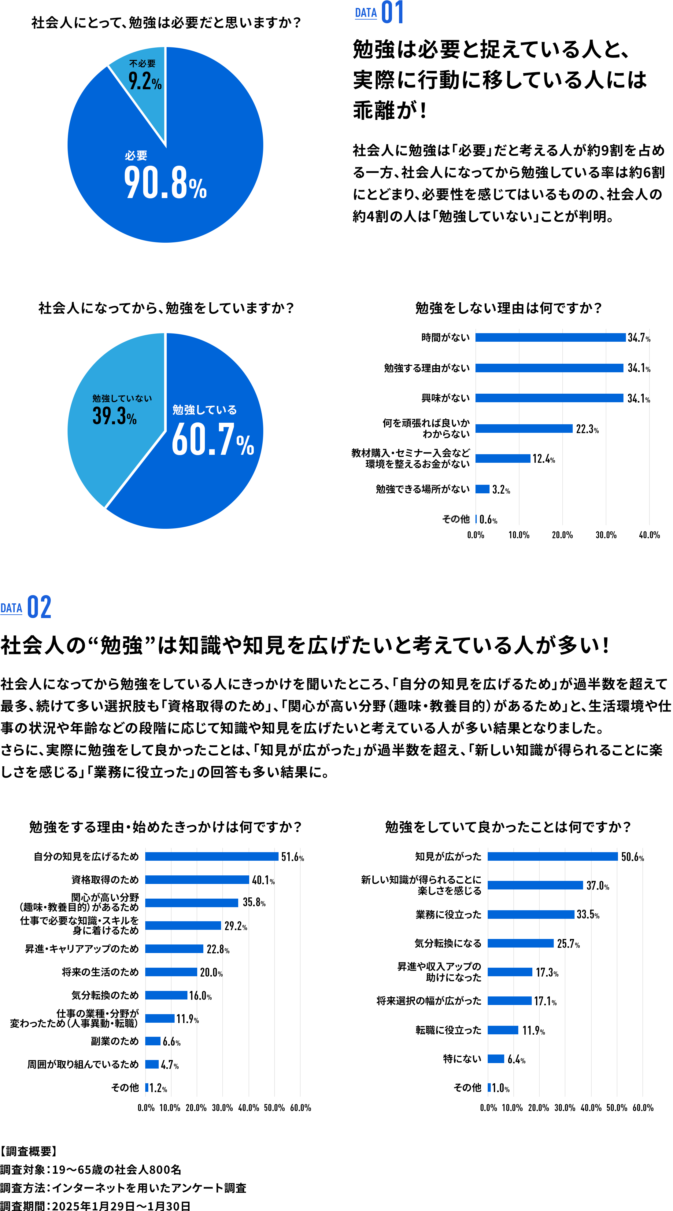 DATA1 勉強は必要と捉えている人と、実際に行動に移している人には 乖離が！ 社会人に勉強は「必要」だと考える人が約9割を占める一方、社会人になってから勉強している率は約6割にとどまり、必要性を感じてはいるものの、社会人の約4割の人は「勉強していない」ことが判明。 DATA2 社会人の“勉強”は知識や知見を広げたいと考えている人が多い！ 社会人になってから勉強をしている人にきっかけを聞いたところ、「自分の知見を広げるため」が過半数を超えて最多、続けて多い選択肢も「資格取得のため」、「関心が高い分野（趣味・教養目的）があるため」と、生活環境や仕事の状況や年齢などの段階に応じて知識や知見を広げたいと考えている人が多い結果となりました。 さらに、実際に勉強をして良かったことは、「知見が広がった」が過半数超え、「新しい知識が得られることに楽しさを感じる」「業務に役立った」回答も多い結果に。【調査概要】調査対象：19～65歳の社会人800名 調査方法：インターネットを用いたアンケート調査 調査期間：2025年1月29日～1月30日