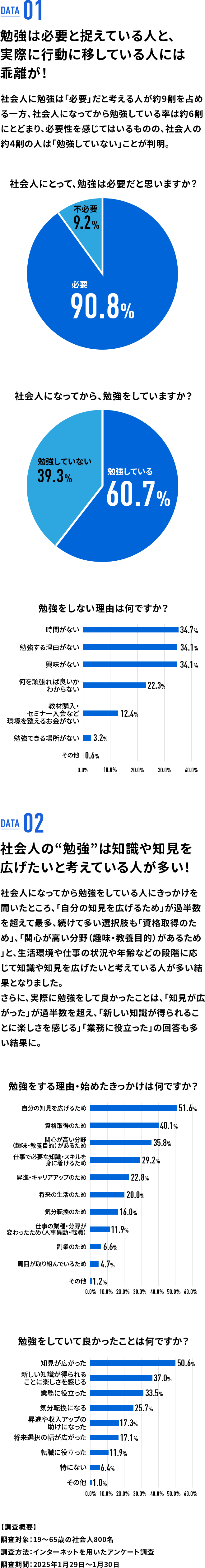 DATA1 勉強は必要と捉えている人と、実際に行動に移している人には 乖離が！ 社会人に勉強は「必要」だと考える人が約9割を占める一方、社会人になってから勉強している率は約6割にとどまり、必要性を感じてはいるものの、社会人の約4割の人は「勉強していない」ことが判明。 DATA2 社会人の“勉強”は知識や知見を広げたいと考えている人が多い！ 社会人になってから勉強をしている人にきっかけを聞いたところ、「自分の知見を広げるため」が過半数を超えて最多、続けて多い選択肢も「資格取得のため」、「関心が高い分野（趣味・教養目的）があるため」と、生活環境や仕事の状況や年齢などの段階に応じて知識や知見を広げたいと考えている人が多い結果となりました。 さらに、実際に勉強をして良かったことは、「知見が広がった」が過半数超え、「新しい知識が得られることに楽しさを感じる」「業務に役立った」回答も多い結果に。【調査概要】調査対象：19～65歳の社会人800名 調査方法：インターネットを用いたアンケート調査 調査期間：2025年1月29日～1月30日